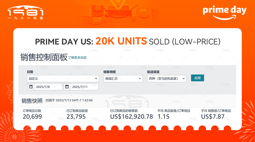 低单价产品美国站会员日4天累计售出20000件.jpg