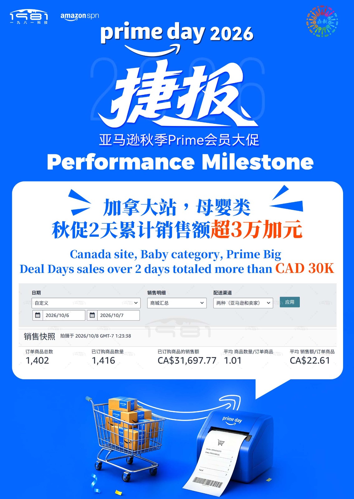 加拿大站，母婴类，秋促2天累计销售额超3万加元.jpg