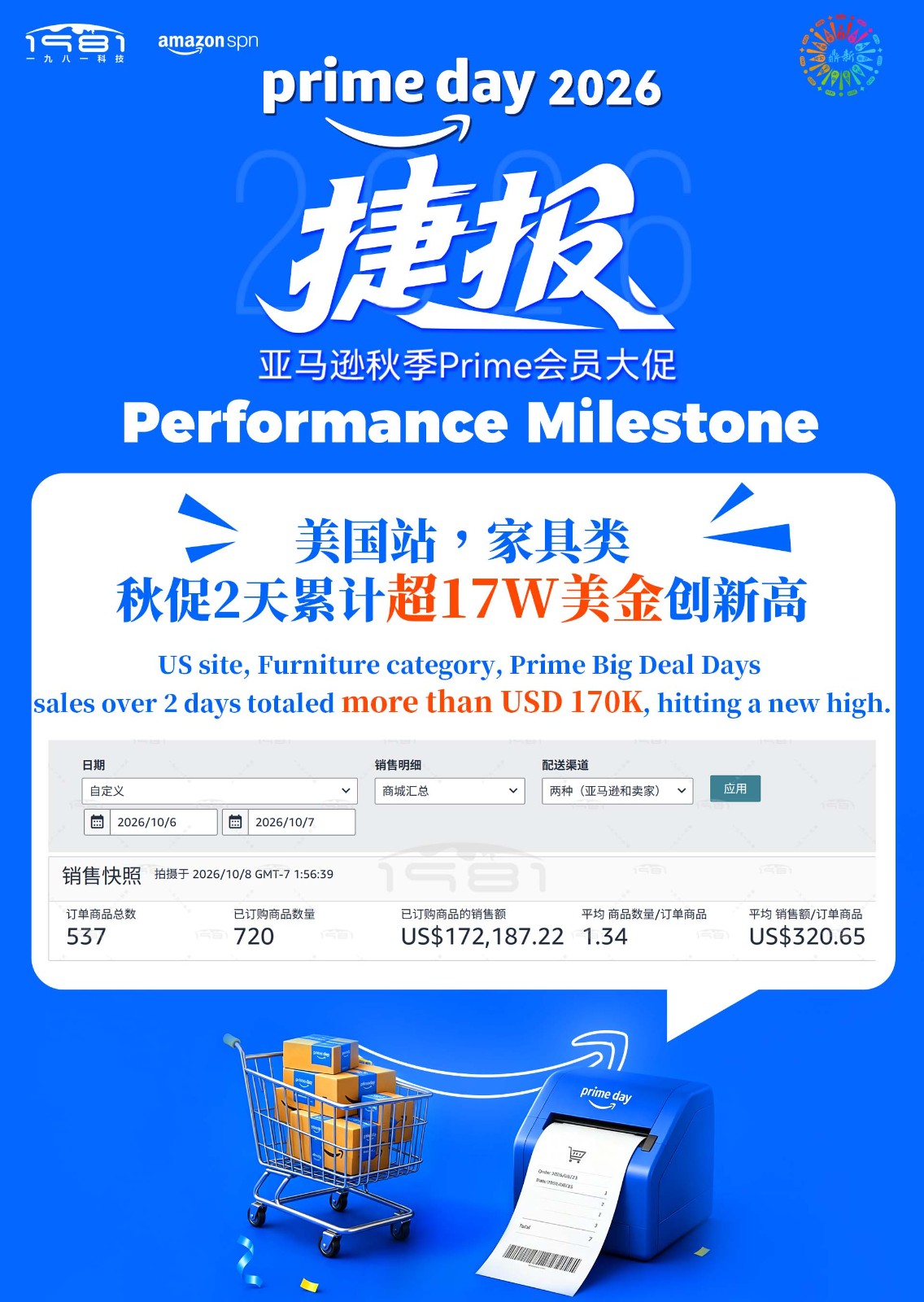 美国站，家具类，秋促2天累计超17W美金创新高.jpg